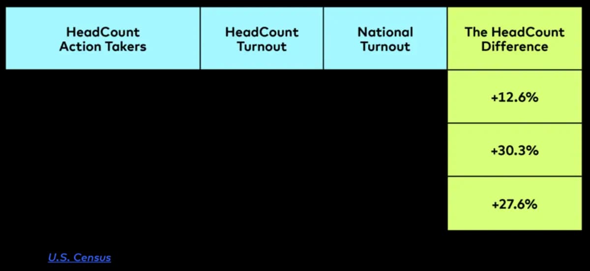HeadCount action takers voter turnout compares to that of the nation according to the U.S. census.