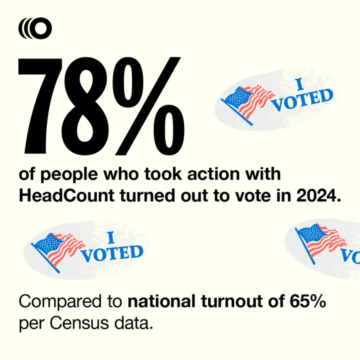 78% of people who took action with HeadCount turned out to vote in 2024. Compared to national turnout of 65% per Census data.
