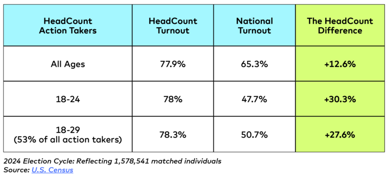 HeadCount action takers voter turnout compares to that of the nation according to the U.S. census. 