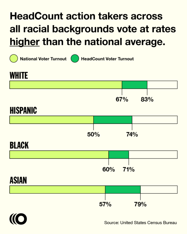 HeadCount action takers across all racial backgrounds vote at rates higher than the national average.