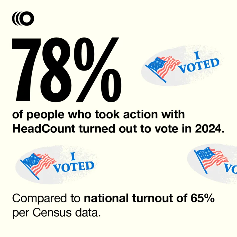 78% of people who took action with HeadCount turned out to vote in 2024. Compared to national turnout of 65% per Census data. 