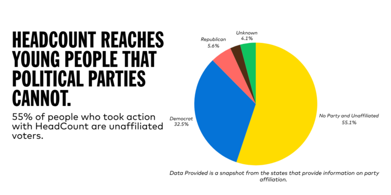 55% of people who took action with HeadCount are unaffiliated voters.